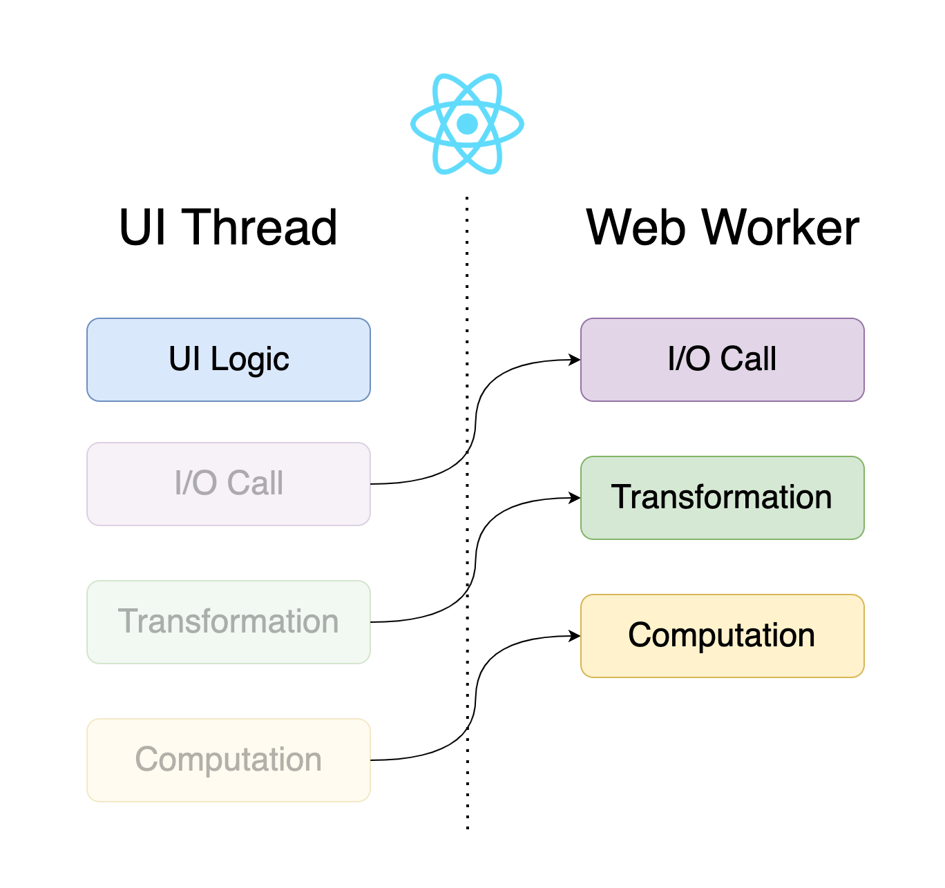React Offload UI Thread Research